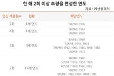 올해 추경으로 늘린 예산만 42조, 내년도 빚내기 불보듯 [위기의 재정]