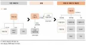 대림산업, 분할하는 유화사업…글로벌 톱20 노린다