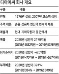 中시장 고전·신사업 투자부담에…디아이씨 재무구조 ‘빨간불’