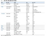 뜨는 게임株…“기대에 사고, 출시 전 팔아라”
