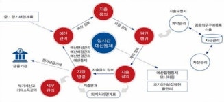 수원시, 협업기관 예산·회계 통합관리 시스템 구축