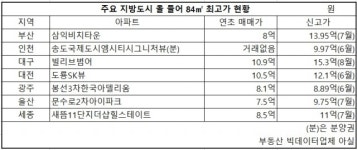 지방도 전용 84㎡ 속속 10억 클럽 [부동산360]