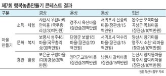 ‘행복농촌 만들기’ 28곳 선정…대통령상 충북 보은 구병마을