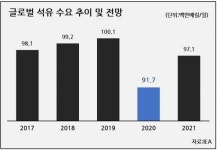 [위기의 정유업①] 빗나간 수요 전망…하반기도 힘들다