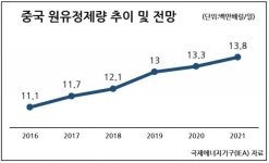 [위기의 정유업②] 中의 습격…공격적 증설로 설상가상