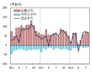 경상수지 4개월 연속 흑자지만...여전히 ‘불황형’