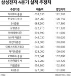 삼성전자, ‘특별 주주환원’ 나설까…“4분기 영업익 10조·시총 400조 기대”