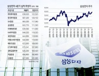 삼성전자 ‘특별 주주환원’ 나설까