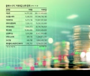 바이오주, 장외시장 거래대금 상위 ‘독식’