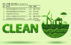 바이든 기대감…‘클린에너지 펀드’ 떴다