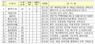 동부건설, 3분기 건설현장 근로자 3명 사망…대형 건설사 중 최다