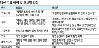트럼프 “바이든, 러서 돈받아” 바이든 “트럼프, 납세 공개 왜 안해”