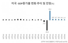 [美대선 D-8] 입 벌어질 美3분기 GDP 성적…트럼프 막판 표몰이?