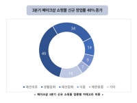 코로나19 때문에…온라인 쇼핑몰 창업, 48％ 늘어