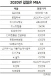 [길잃은 M&A①]올해 갈 곳 잃은 매물 9조 훌쩍