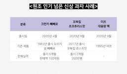 양 늘리고 합쳤더니…‘원조’ 뛰어넘는 신상 과자에 편의점 동났다 [언박싱]