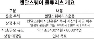 1조원대 물류센터 품는 켄달스퀘어리츠, 상장 앞두고 기관자금 4000억 유치