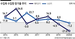 대경수입육판매점 | 외식 줄자…잘 나가던 수입육도 ‘휘청’