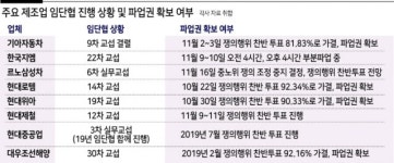 파업 암운 드리운 車·철강·조선…노조 ‘바이든 효과’ 걷어차나