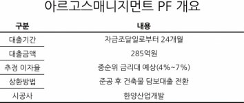 서울 영등포 대선제분 공장, PF 통해 재생사업 추진