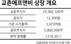 교촌에프앤비, 상장 첫날 강세…빅히트 충격 공모주 시장에 온기