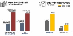 ‘비규제 날개’ 단 양평, 주택시장에 호재 이어진다