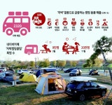 “월 30만원은 기본”…차박·오토캠핑 열풍에 지갑 활짝