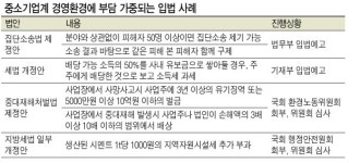 ‘주52시간’ 中企 아우성 귀닫고 규제만…
