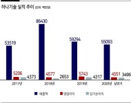 하나기술 ‘따상’에 대장주 신고가…2차전지株 또 불붙나