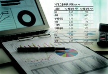 급등장 속 GS 주가 ‘저평가’·삼성 ‘고평가’