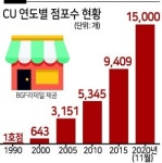 30년 만에 1.5만개 매장 돌파…CU의 다음 영토는 ‘세계’
