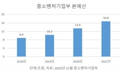 중기부 내년 예산 26%↑16.8조…비대면·그린뉴딜 등 신규 편성