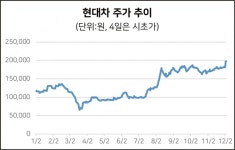 현대차, 20만원 넘어 더 달린다