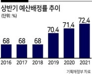 내년 예산 72.4% 상반기 배정 ‘역대 최대’