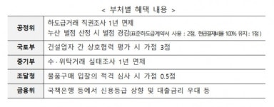 성진종합건설·명덕건설 등 7곳, 하도급 모범업체로 선정…직권조사 면제 혜택
