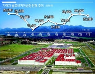 기아차 1000억 투자 유럽 엔진공장 증설