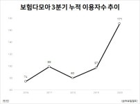 전남함평지역자활센터다모아테크 | [인더머니] 빅테크 공포로 ‘보험다모아’ 화려한 부활
