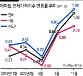 “역대급 전세대란”…임대차법이 기름 부은 전세시장