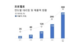 와이유인터내셔날 | 모토벨로, 2020년 총매출액 110억 초과 달성