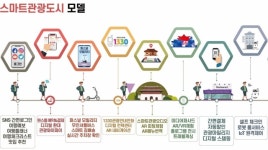 문체부·관광公, 스마트관광도시 공모…미래관광=기술혁신