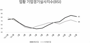 기업 체감경기..7개월 만에 하락