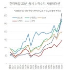 [홍길용의 화식열전] 코스피 3000시대, 인덱스·ETF 투자로도 충분