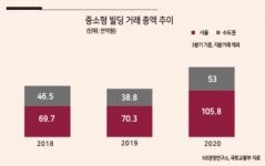 [인더머니] ‘꿩 먹고 알까지’…은행권 빌딩대출 전쟁 치열