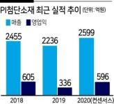 ‘배터리·폴더블폰·5G’ 핫섹터 한 곳에...확장성·성장성 다 갖춘 PI첨단소재