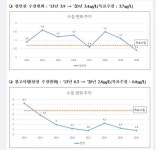 백군기의 수질 환경학...“용인의 젖줄 경안천이 맑아졌다”