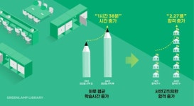 1/3이 서연고의치한, 2/3가 상위10개 대학…그린램프라이브러리 관리형 독서실 위력 보여줘