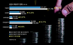 ‘동학개미 모터’ 달고 증권주 ‘상승 동력’