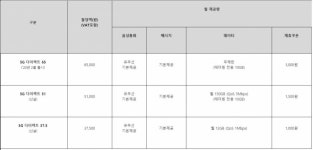 월 3만7500원에 12GB 데이터 이용!…LGU+ 5G 최저가 요금제 출시