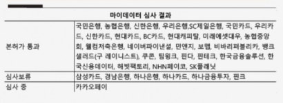 하나금융·카카오 ‘마이데이터’ 탈락, 구제될까