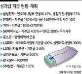 기업·업종별 성과급 ‘부익부 빈익빈’…한지붕 아래 있어도 ‘희비’ [성과급 천태만상]